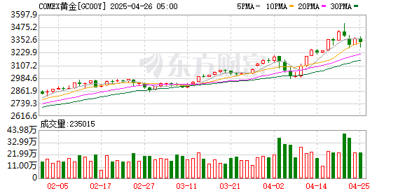 配资平台排名前十的 COMEX黄金期货涨0.35% 报3026.3美元/盎司